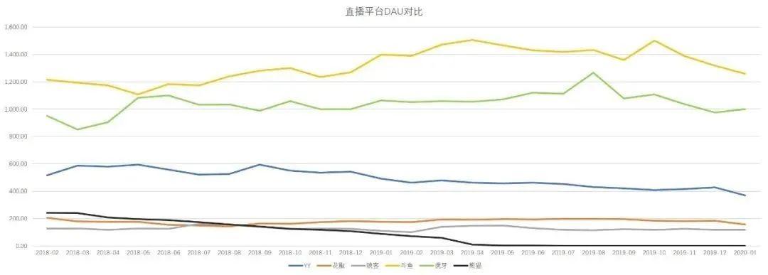 秀场直播面临困境，“陌陌化”能拯救流量危机吗？