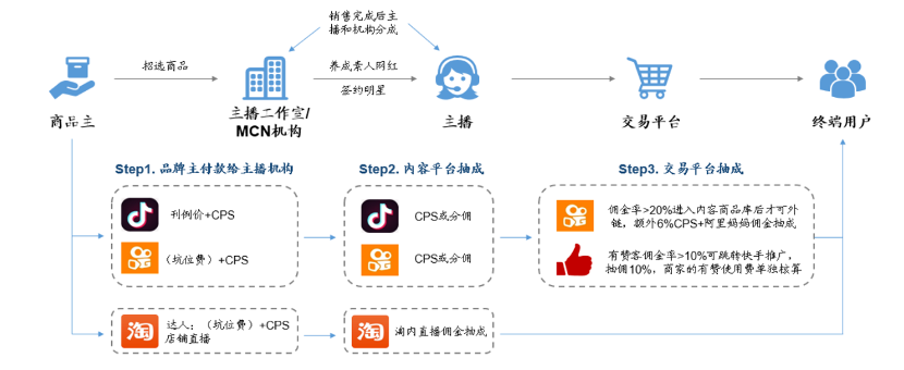 透析私域电商困局，看佣金结构的未来变化趋势