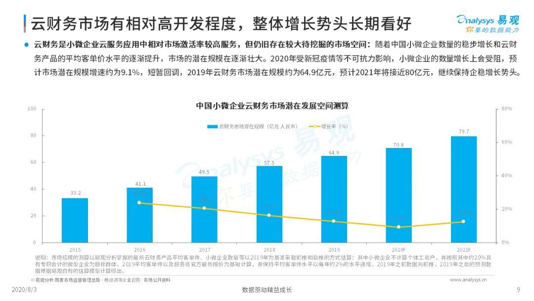 2020中国小微企业云服务市场专题分析