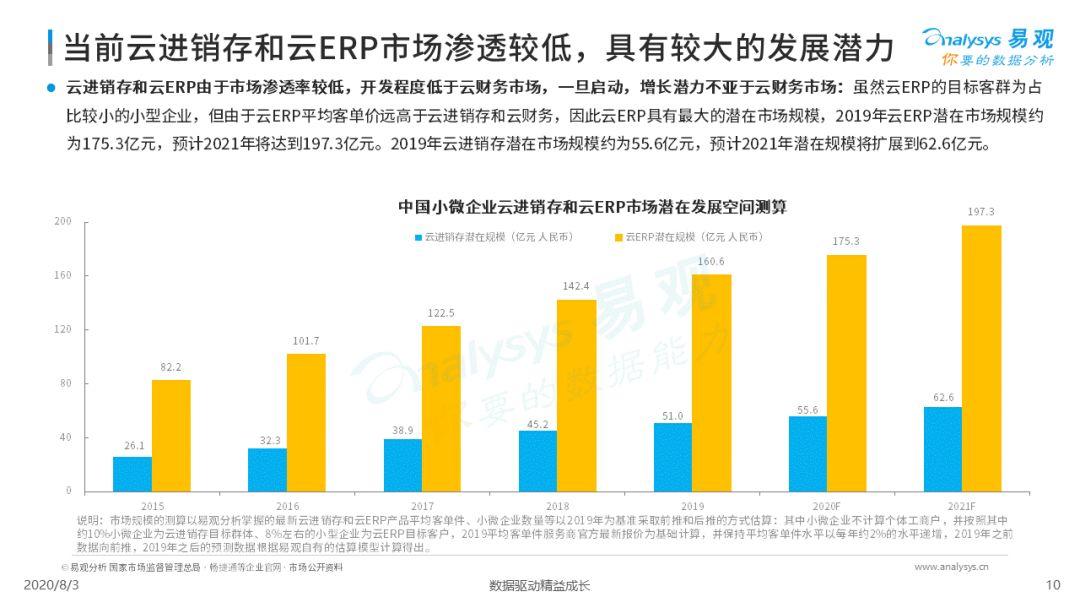 2020中国小微企业云服务市场专题分析