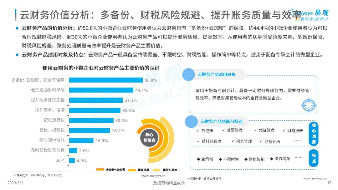 2020中国小微企业云服务市场专题分析