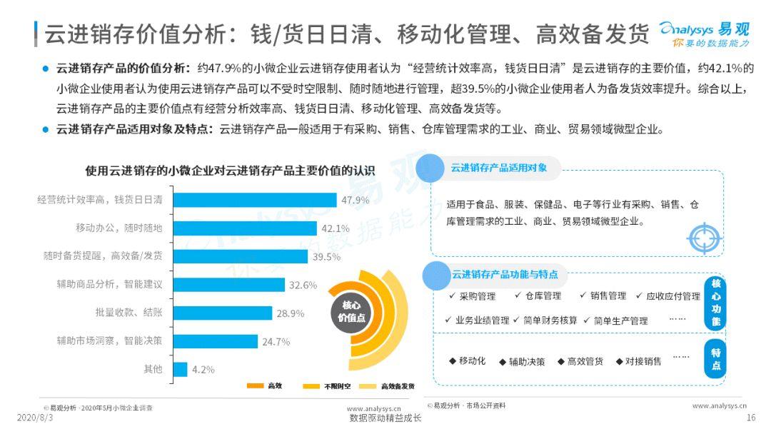 2020中国小微企业云服务市场专题分析