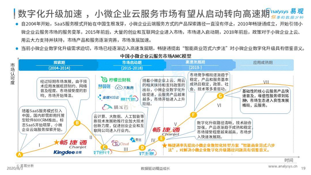 2020中国小微企业云服务市场专题分析