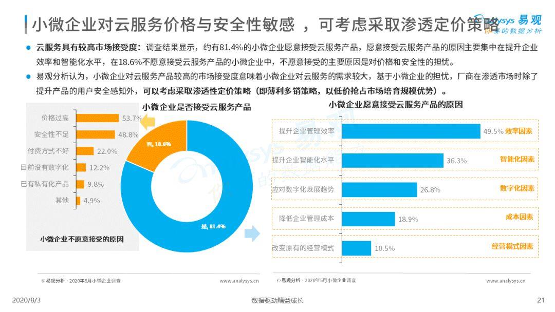 2020中国小微企业云服务市场专题分析