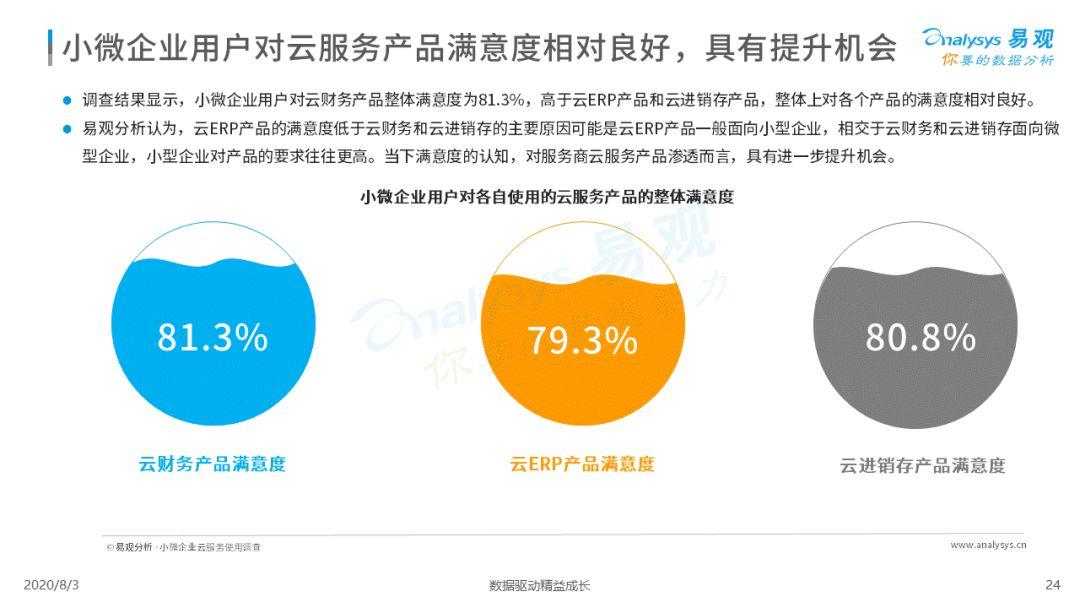 2020中国小微企业云服务市场专题分析