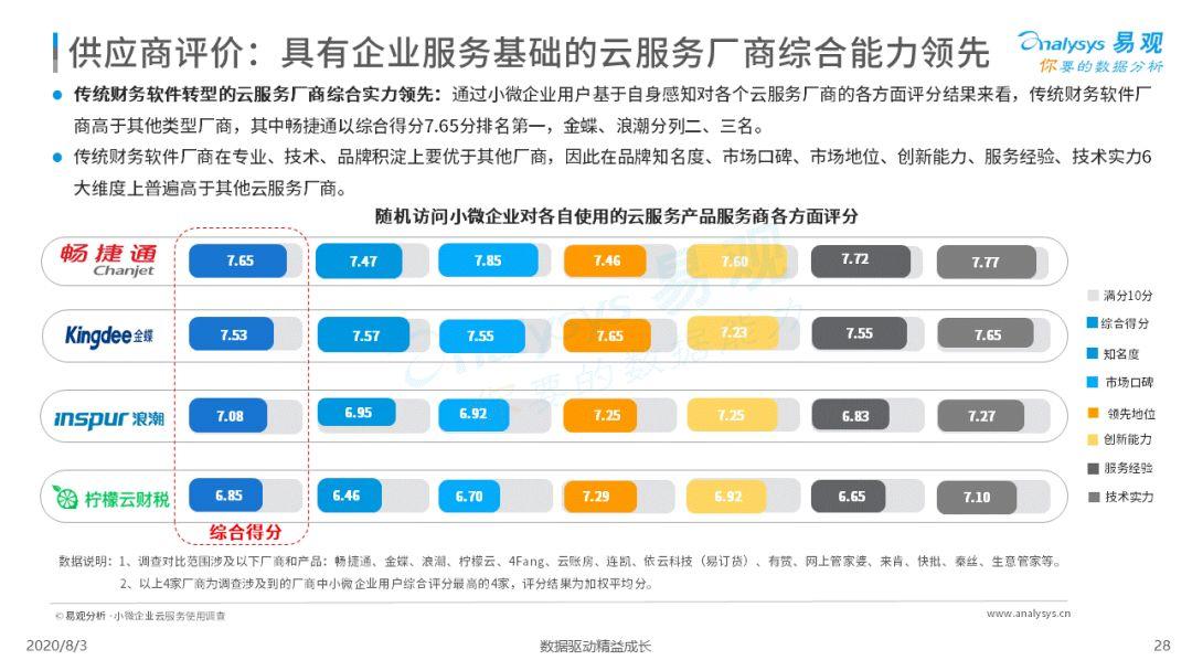 2020中国小微企业云服务市场专题分析