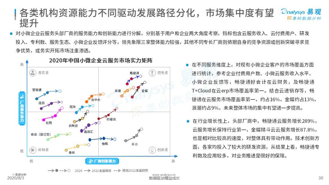 2020中国小微企业云服务市场专题分析