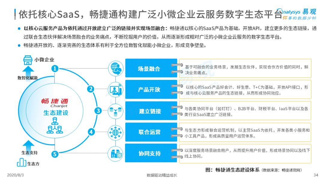 2020中国小微企业云服务市场专题分析