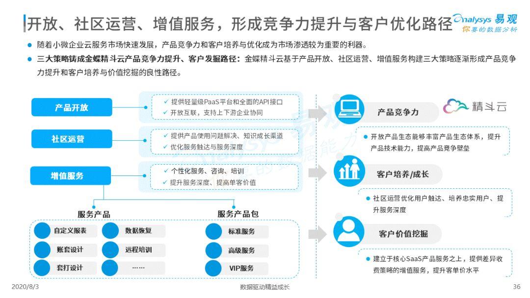 2020中国小微企业云服务市场专题分析