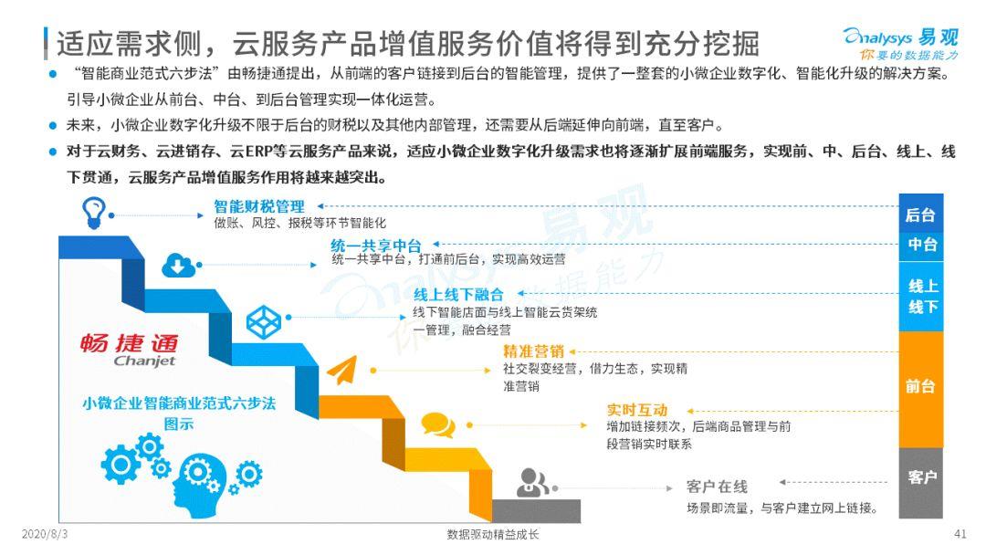 2020中国小微企业云服务市场专题分析