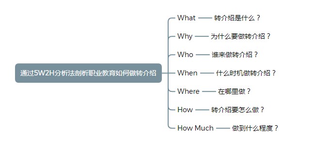 通过5W2H分析法剖析职业教育如何做转介绍