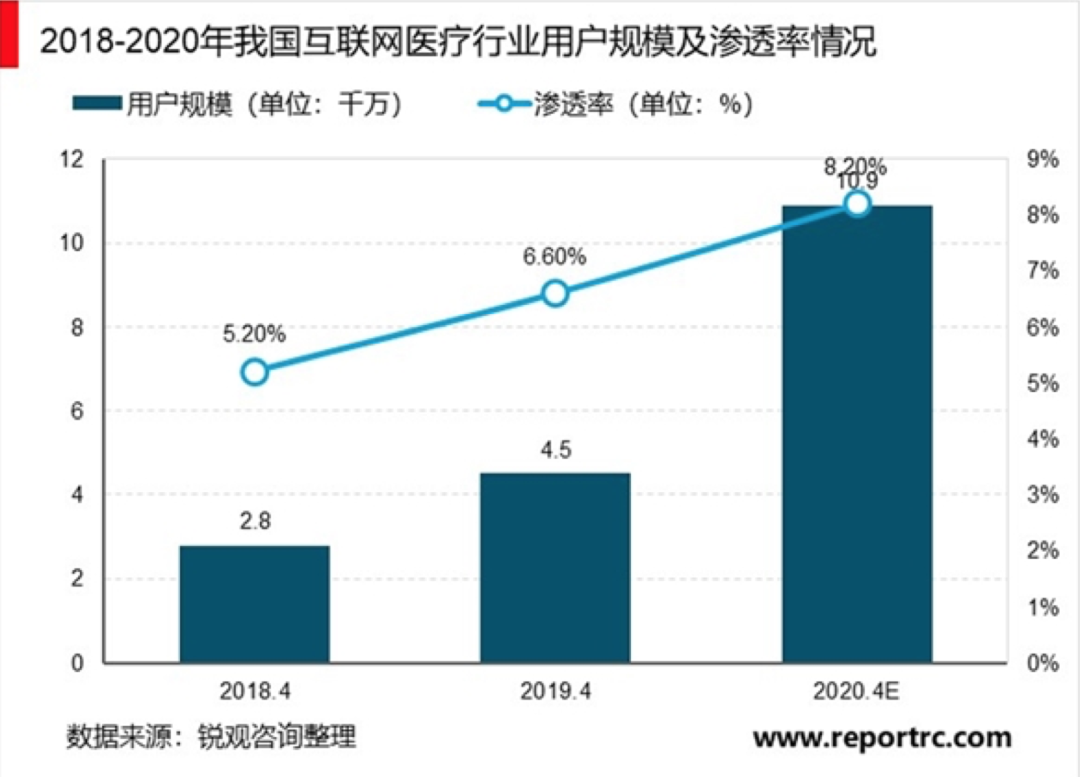 互联网医疗爆发，黑天鹅捞出“水中月”