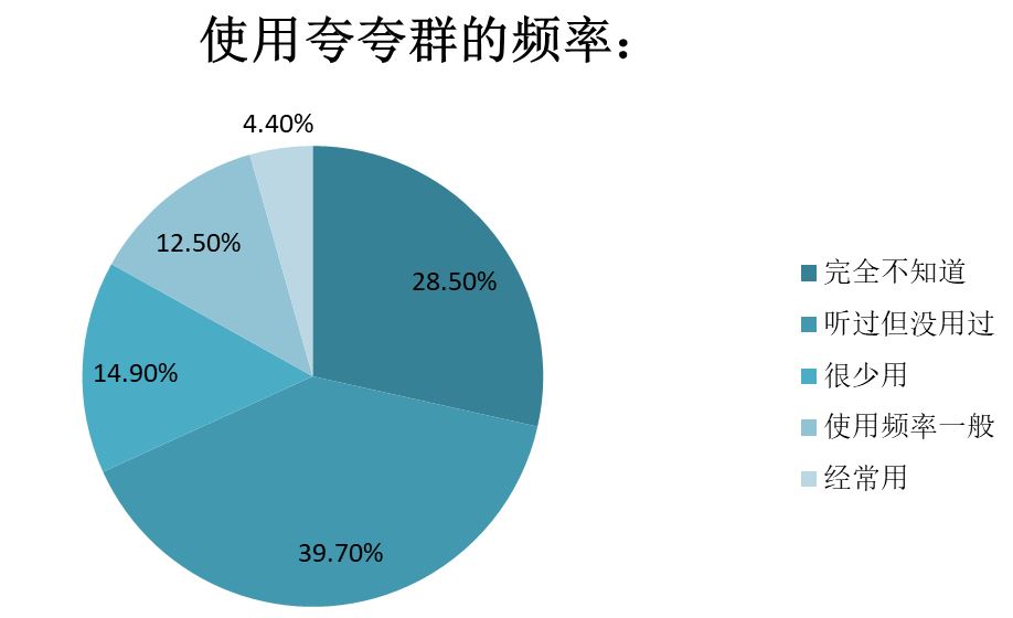 深入浅出的讨论：夸夸群有没有发展成互联网产品的必要？