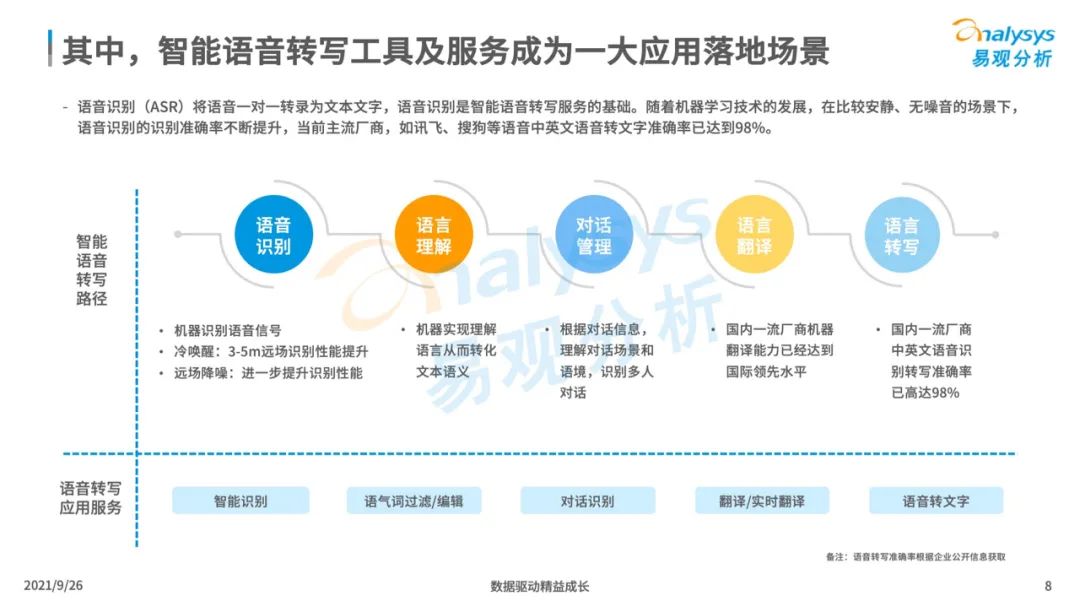 2021年中国智能语音转写工具行业发展洞察