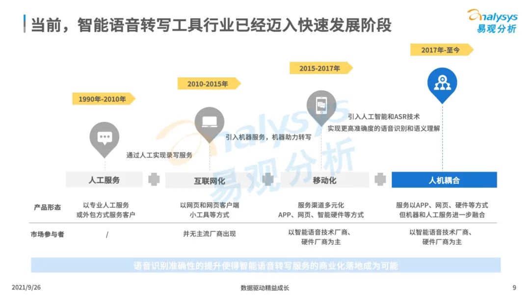 2021年中国智能语音转写工具行业发展洞察