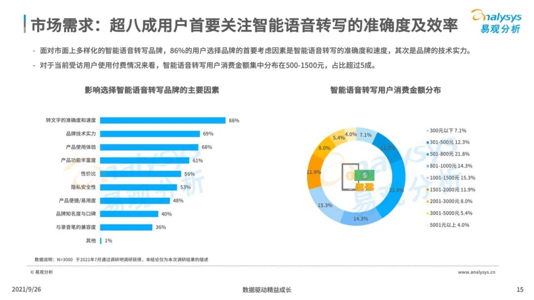 2021年中国智能语音转写工具行业发展洞察