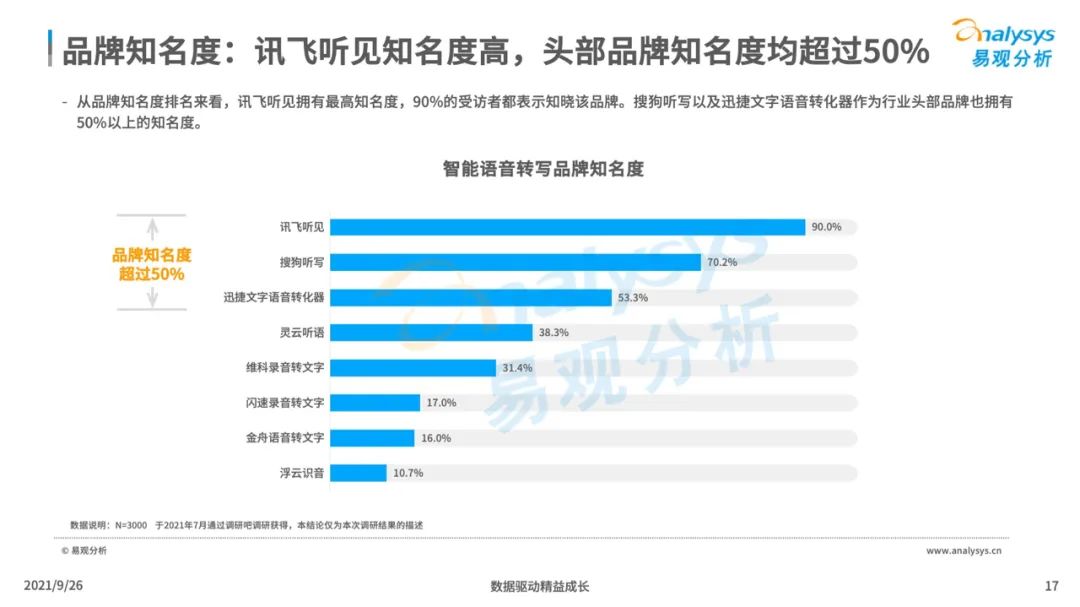 2021年中国智能语音转写工具行业发展洞察