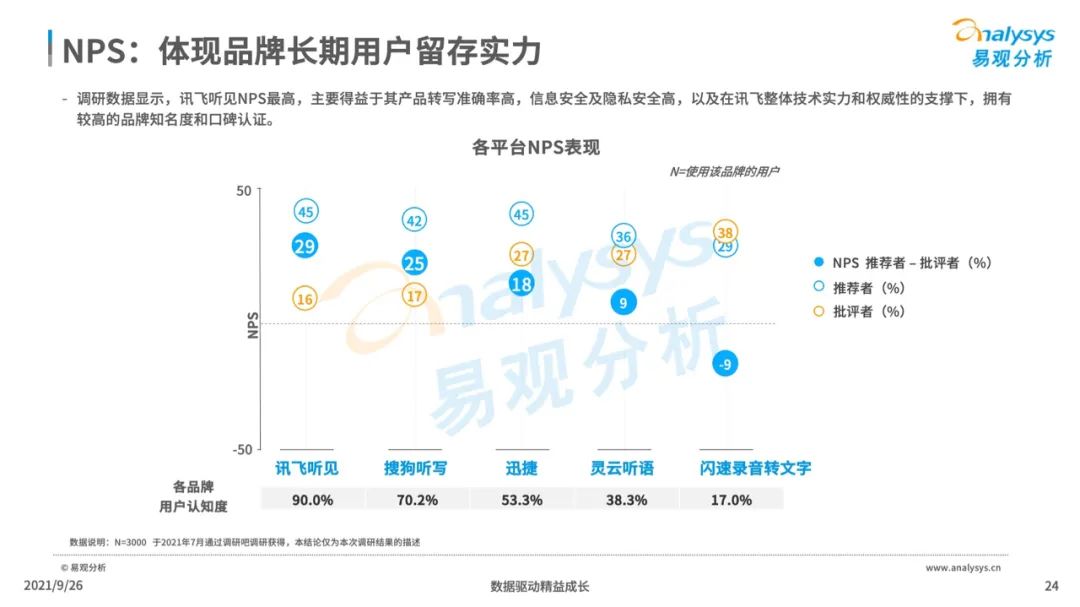 2021年中国智能语音转写工具行业发展洞察