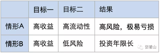 投资“不可能三角”与基金投顾产品趋势