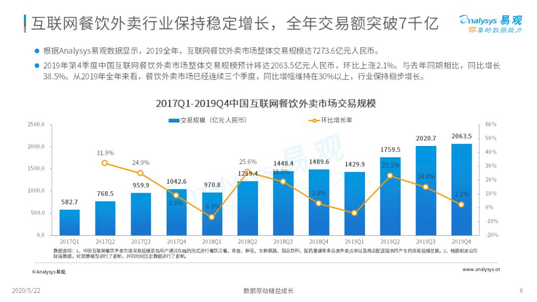 2020互联网餐饮外卖市场年度分析