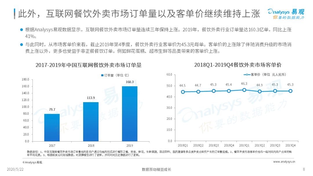 2020互联网餐饮外卖市场年度分析