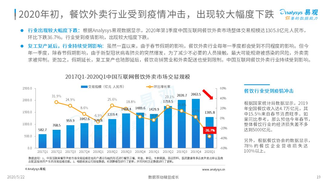 2020互联网餐饮外卖市场年度分析