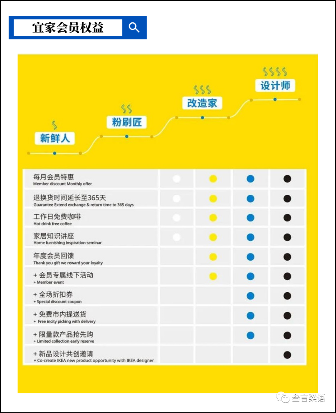 宜家的数字化转型（下）：进击的会员体系