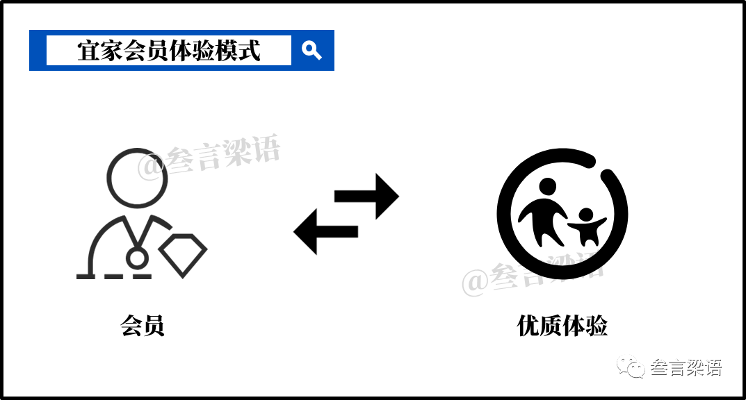 宜家的数字化转型（下）：进击的会员体系