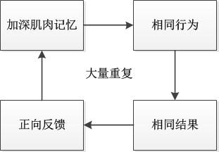 比上瘾更上瘾！让用户对产品养成肌肉记忆