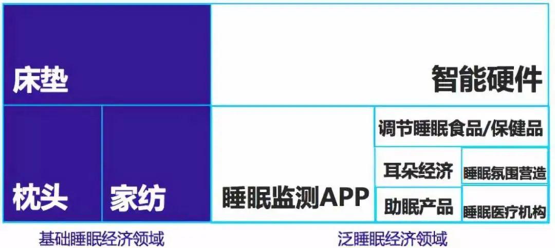 3亿中国人的睡眠障碍背后，“缺觉”正在撬动4000亿产值？