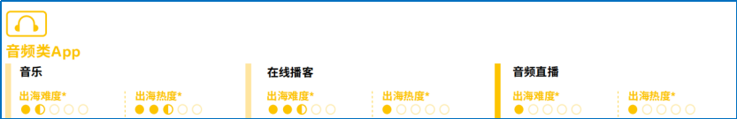 从出海热度和难度，看社交娱乐出海的更多可能