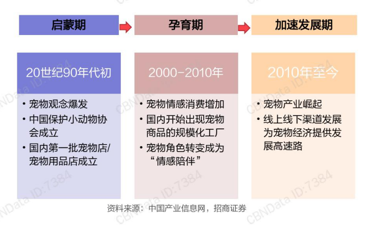 互联网宠物服务市场是否合适进入？