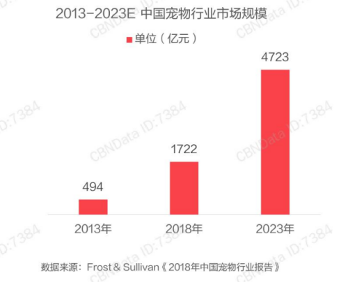 互联网宠物服务市场是否合适进入？