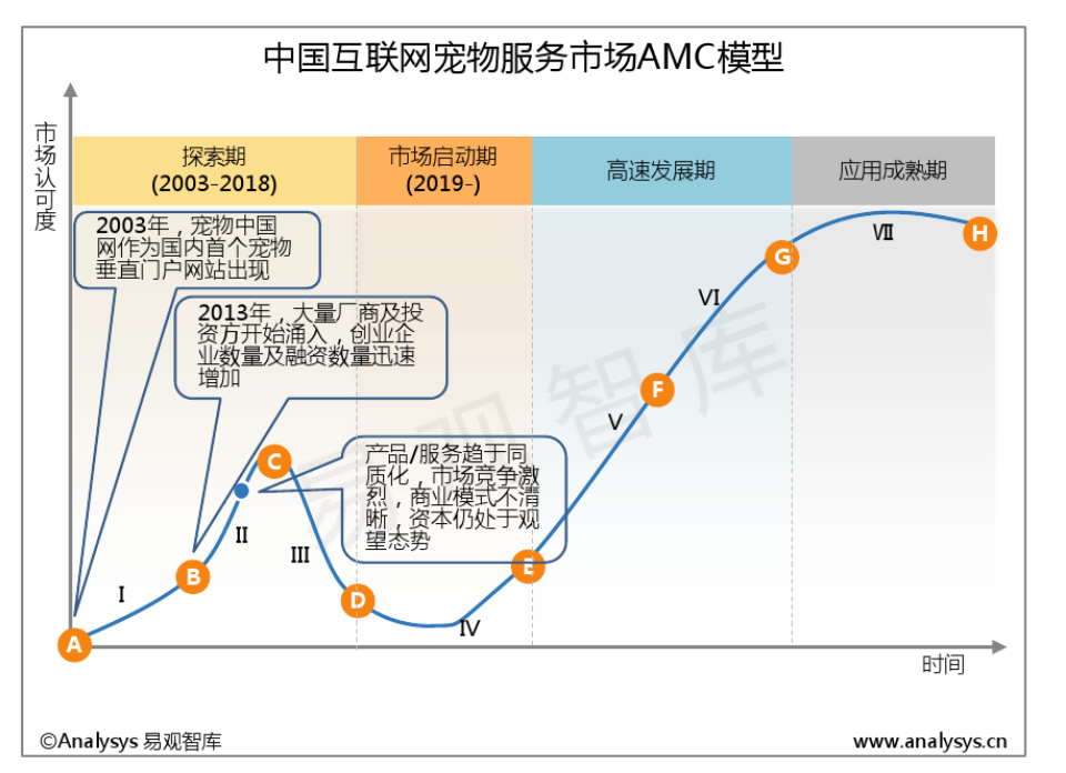 互联网宠物服务市场是否合适进入？