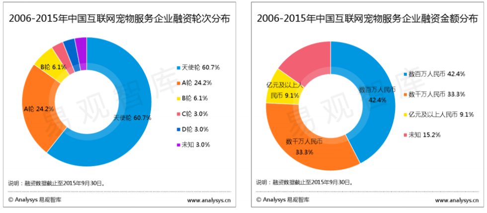 互联网宠物服务市场是否合适进入？