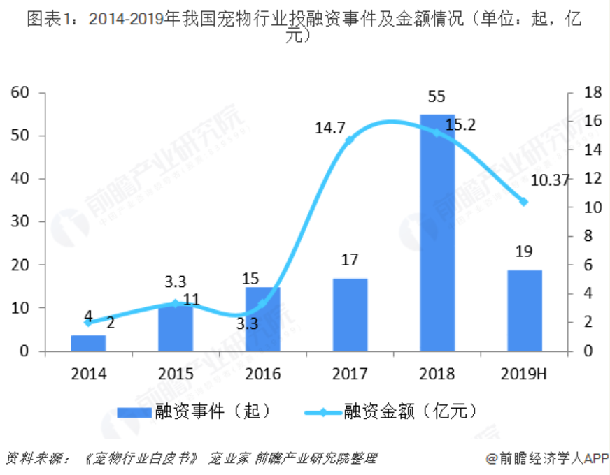 互联网宠物服务市场是否合适进入？