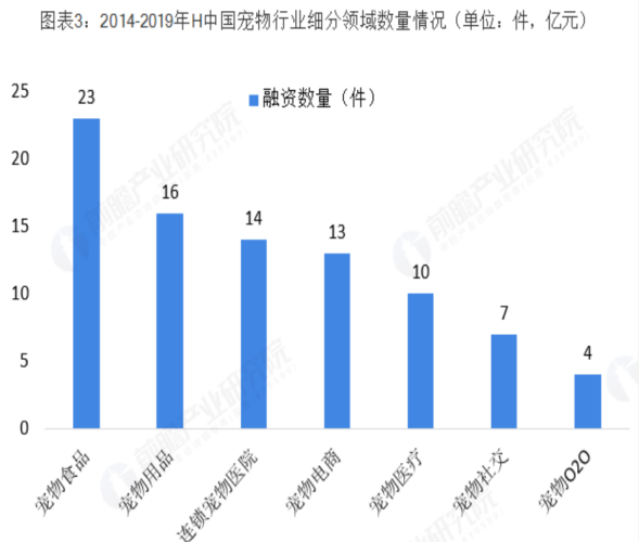 互联网宠物服务市场是否合适进入？