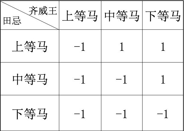 从“田忌赛马”到科学地评估优先级