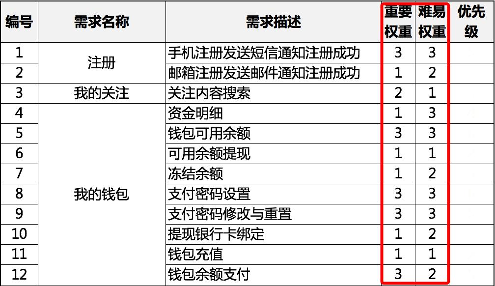 从“田忌赛马”到科学地评估优先级