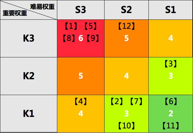 从“田忌赛马”到科学地评估优先级