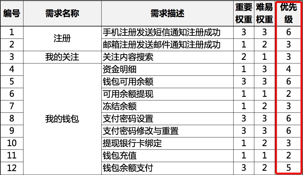 从“田忌赛马”到科学地评估优先级