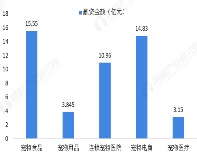 互联网宠物服务市场是否合适进入？