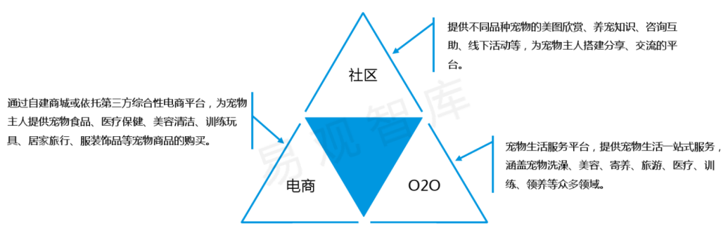 互联网宠物服务市场是否合适进入？