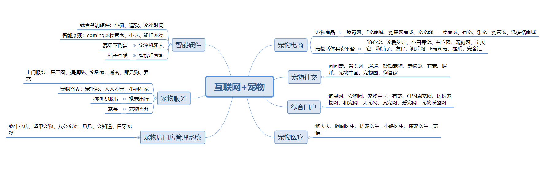 互联网宠物服务市场是否合适进入？