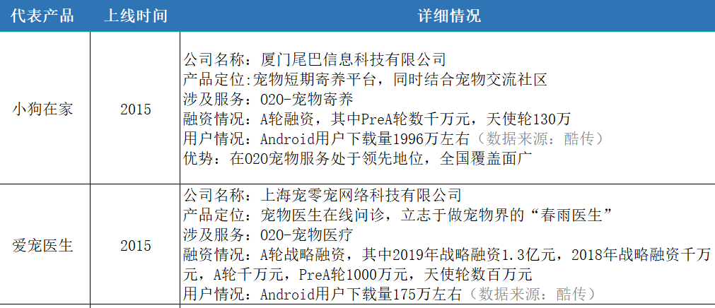 互联网宠物服务市场是否合适进入？