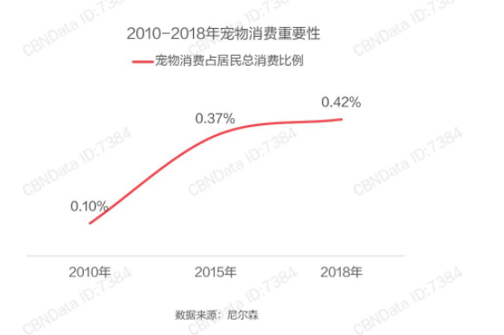 互联网宠物服务市场是否合适进入？