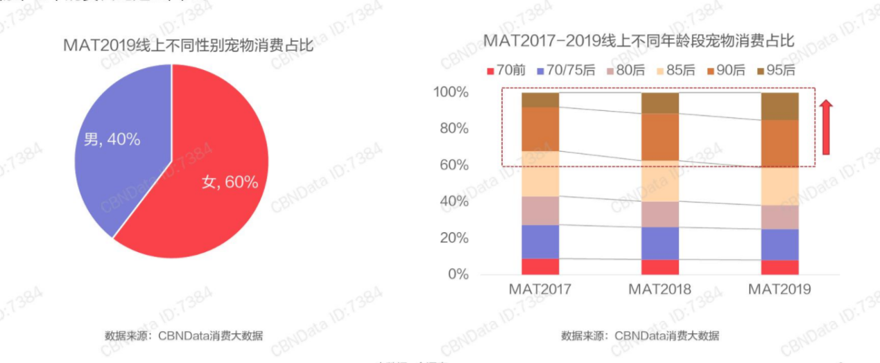 互联网宠物服务市场是否合适进入？