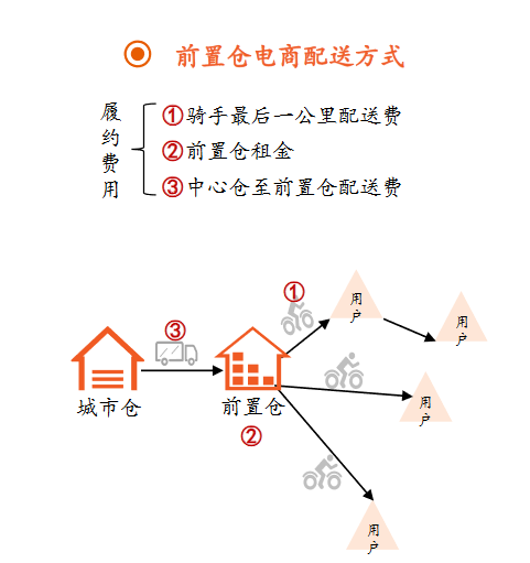 互联网零售即配战场，流血中的帝国崛起？