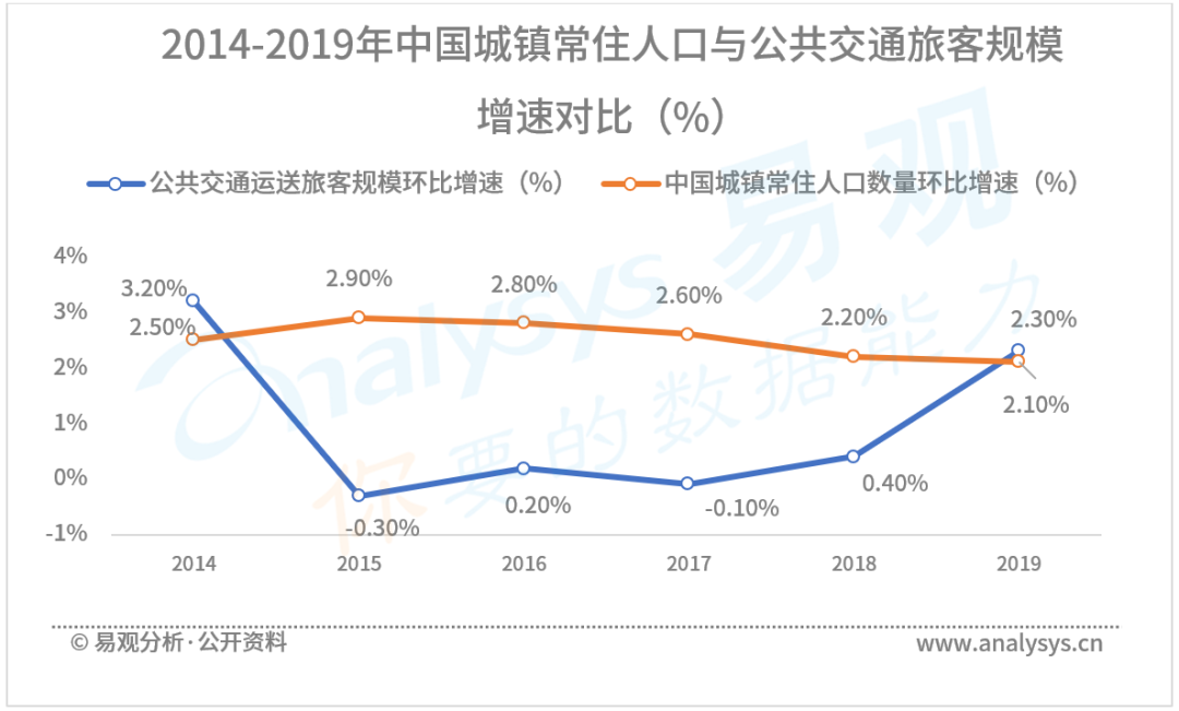 2020年中国公共交通产业智能+生态分析