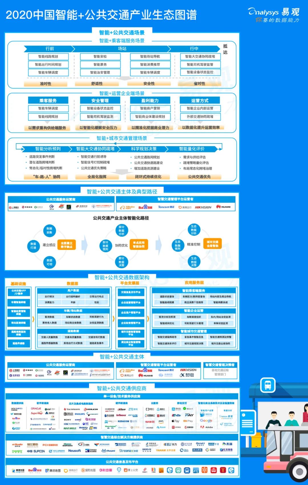 2020年中国公共交通产业智能+生态分析